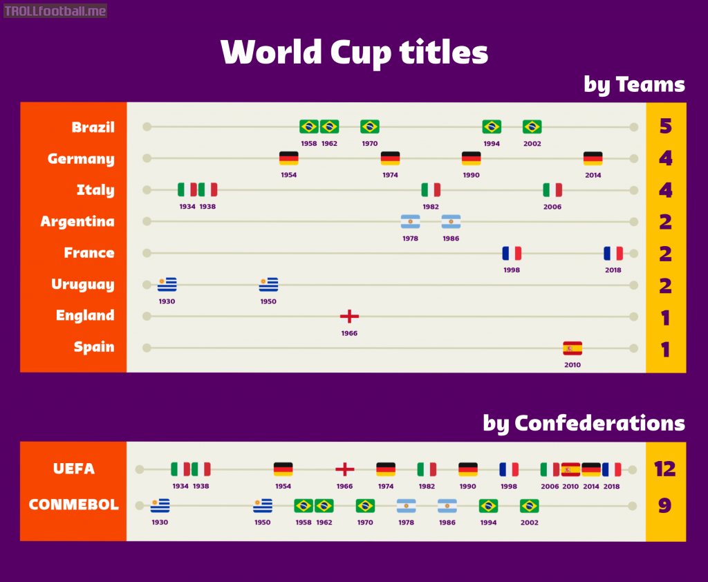 World Cup titles by Teams and Confederations