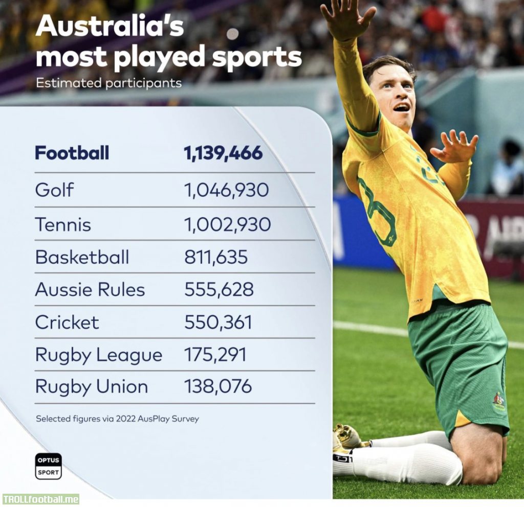 Football is the most played sport in Australia
