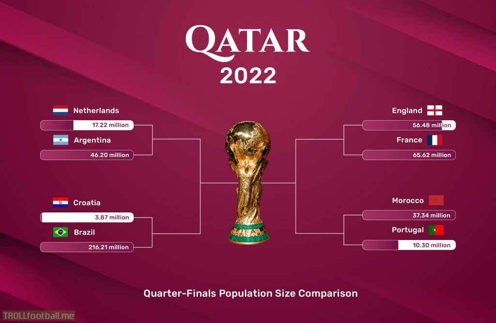 World Cup Quarter-Finals Bracket By Country's Population Size