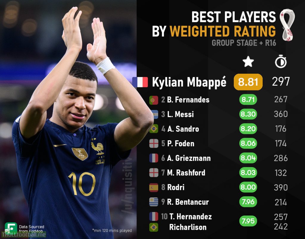 [OC] Best Players by Weighted Rating so far at WC22