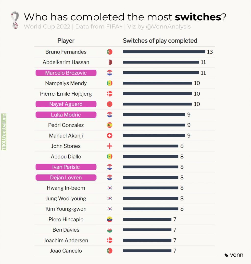 [OC] Who has completed the most switches of play at the World Cup