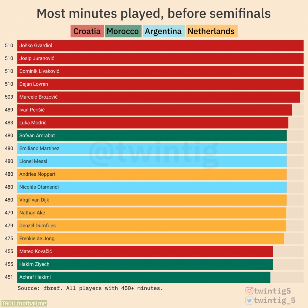 [OC] Most minutes played before SF | WC 2022