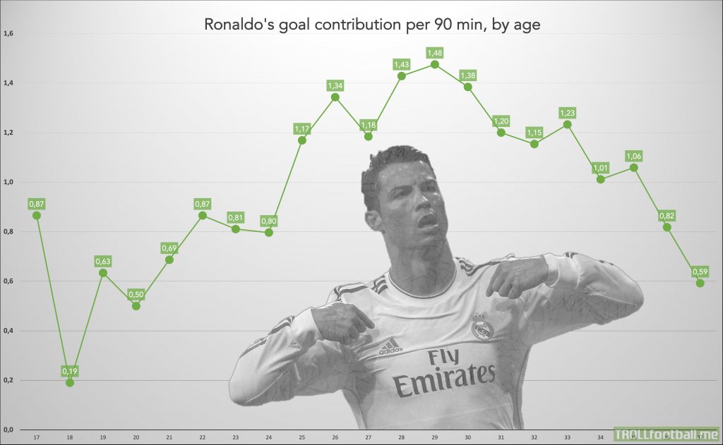 Ronaldo's goal contribution per 90, by age (OC)