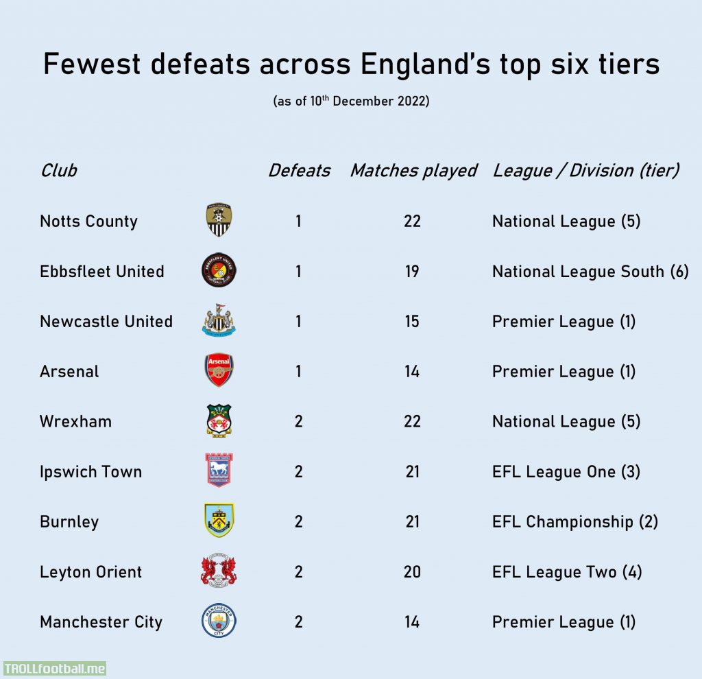 The teams with the fewest league defeats so far this season across the top six tiers of English football