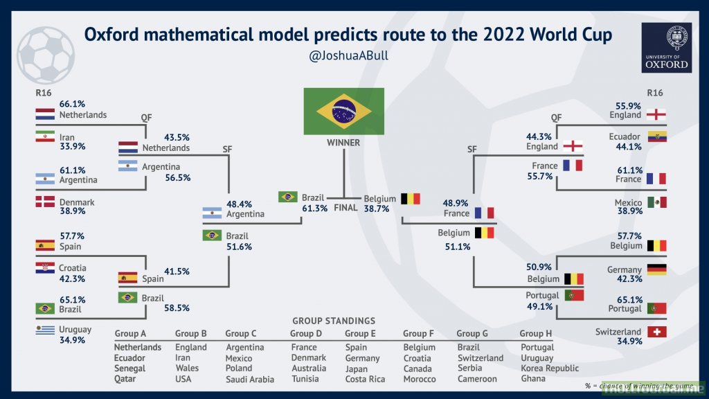 Oxford model predicting WC 2022