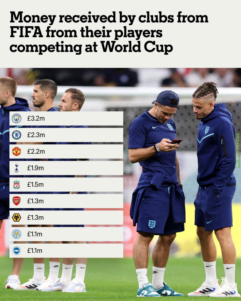 Approximately £8.1k is being paid to Premier League clubs for every day players are competing in the FIFAWorldCup. The calculation for each player is split three ways, ensuring former clubs are not left empty-handed. We calculated which Premier League clubs will be getting the most.