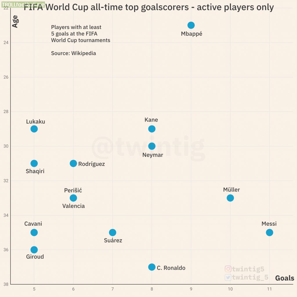 [OC] FIFA World Cup all-time top goalscorers - active players only