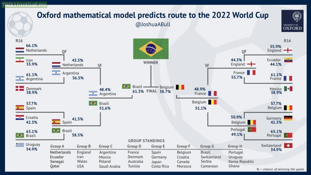 Oxford University mathematics researchers developed an AI model to predict World Cup 2022 results by simulating each knock-out game 100,000 times. The predictions proved to be very inaccurate, correctly predicting only 9 of final 16, 5 of final 8, 2 of final 4, and none of the finalists!