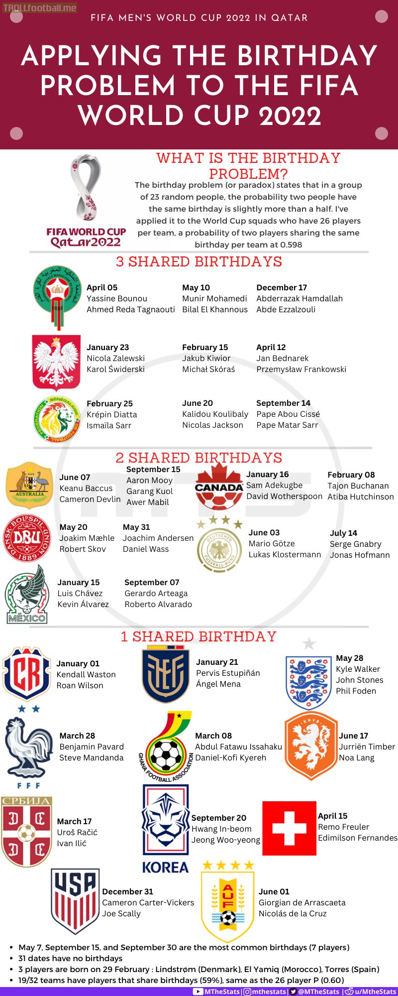 Applying the birthday problem to the FIFA Men's World Cup 2022