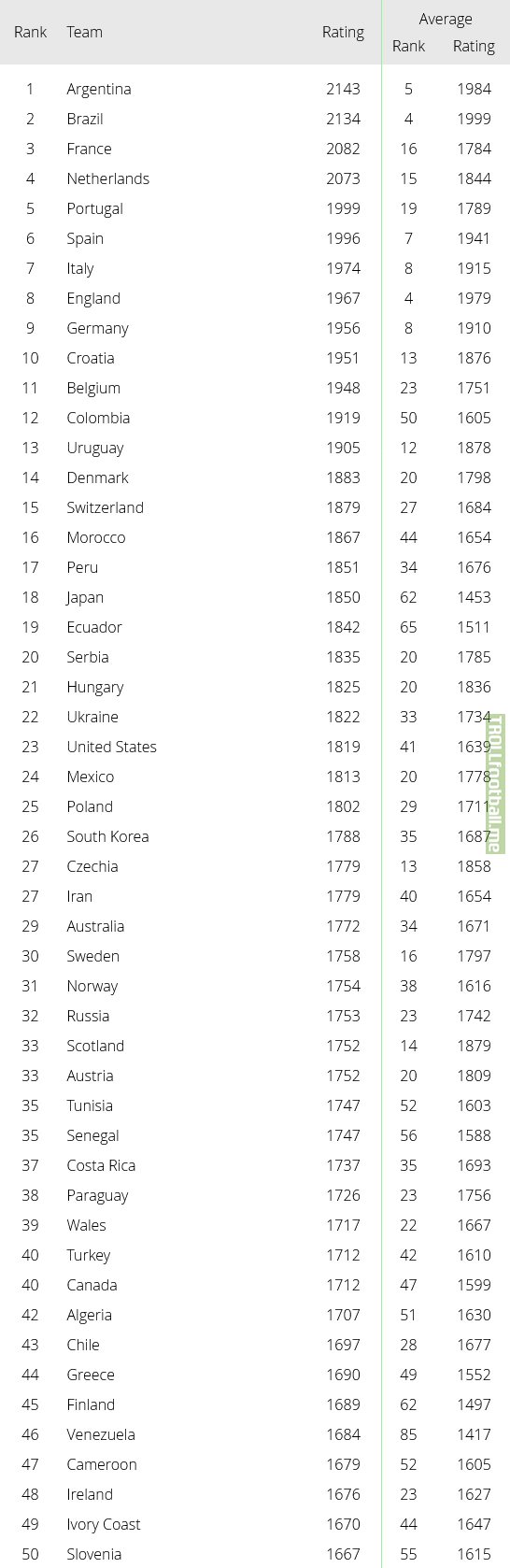 [Elo Ratings] Top 50 countries after the World Cup