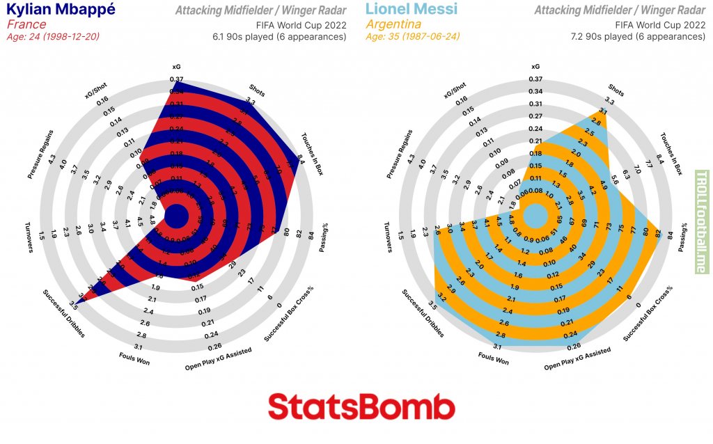 [StatsBomb] Kylian Mbappe vs Lionel Messi stat-chart, World Cup 2022.