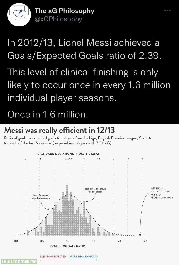 [The xG Philosophy] Messi’s one in 1.6 million statistic: