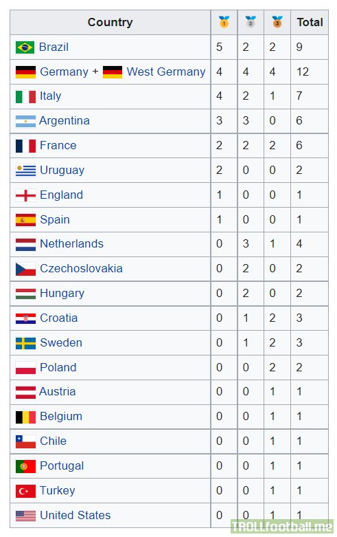 Updated FIFA World Cup medal table