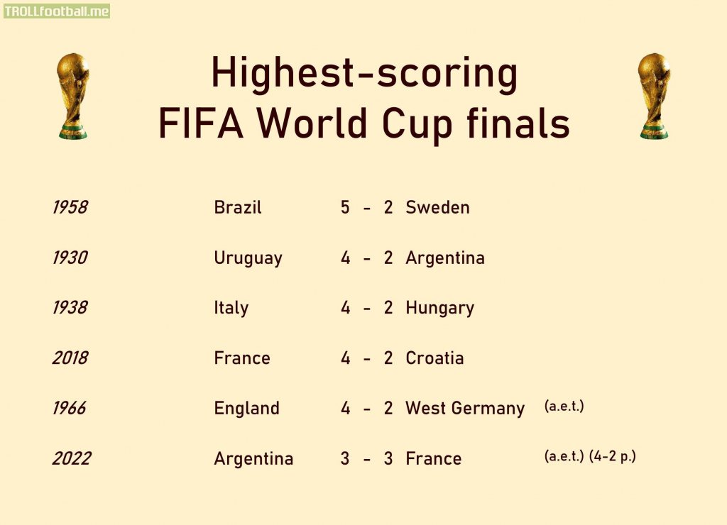Argentina 3-3 France became the fifth World Cup final to see exactly six goals scored, and the second in succession. Brazil's win over Sweden in 1958, in which a 17-year-old Pelé scored twice, is the only final to have had seven goals.