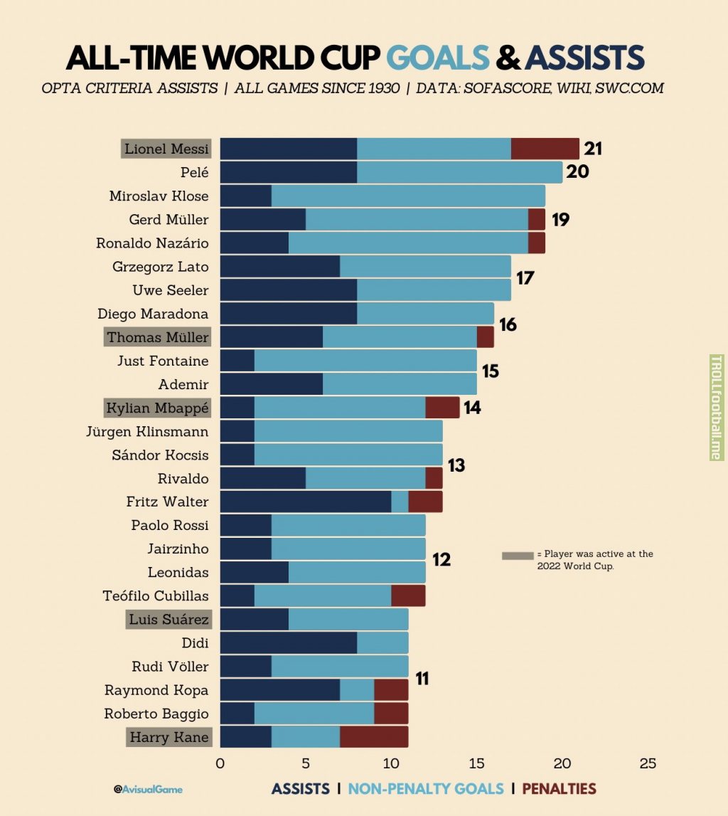 Most goal contributions in World Cup history