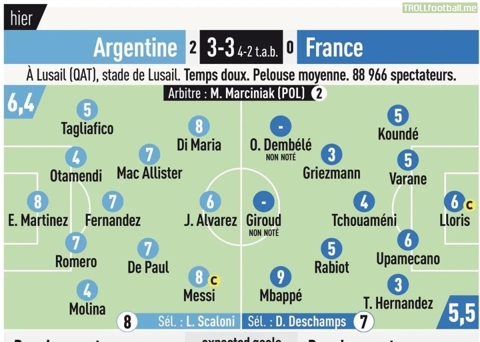 Player ratings by L'Equipe for Argentina vs France. Neither Demeble or Giroud received a mark for their performance, while the referee was awarded ‘2/10’