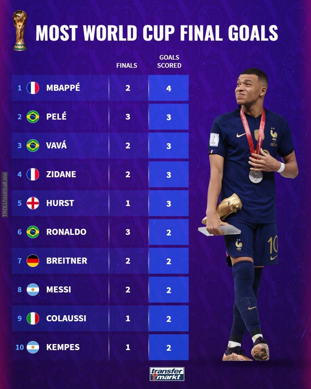 [Transfermarkt] The Most World Cup Final Goals