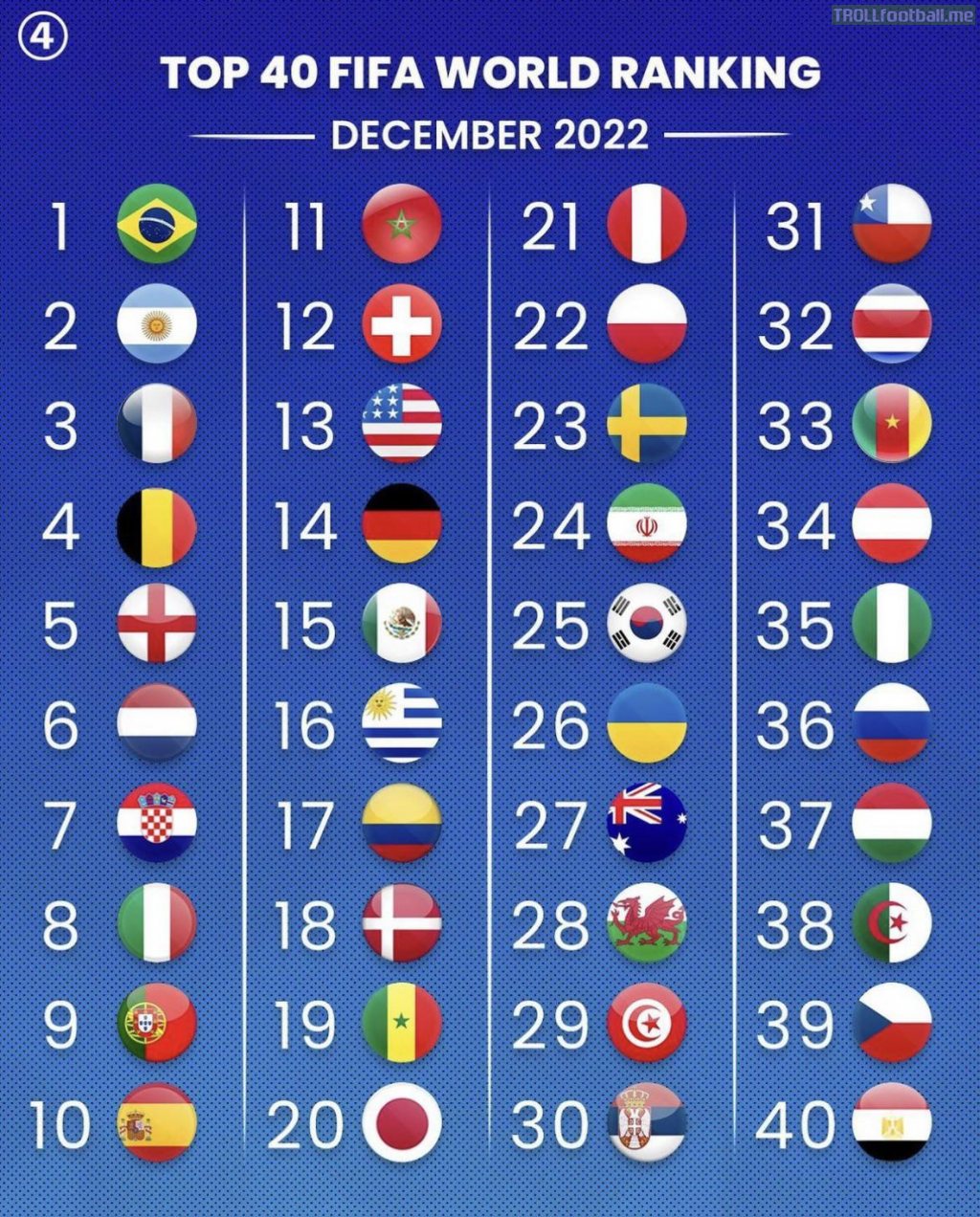 Updated ranking of FIFA top 40 countries