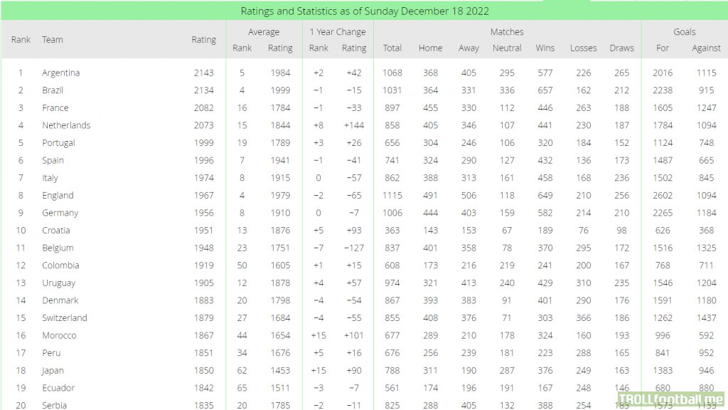 World Football Elo rankings as of December 18th 2022 - Argentina 1st