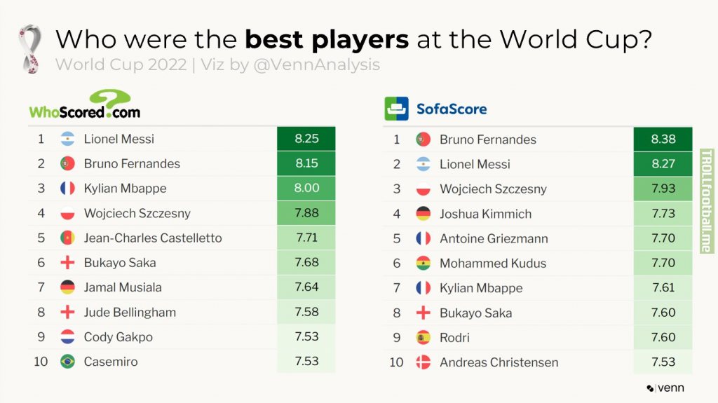 [Whoscored/Sofascore] Who had the highest average player rating at the World Cup?