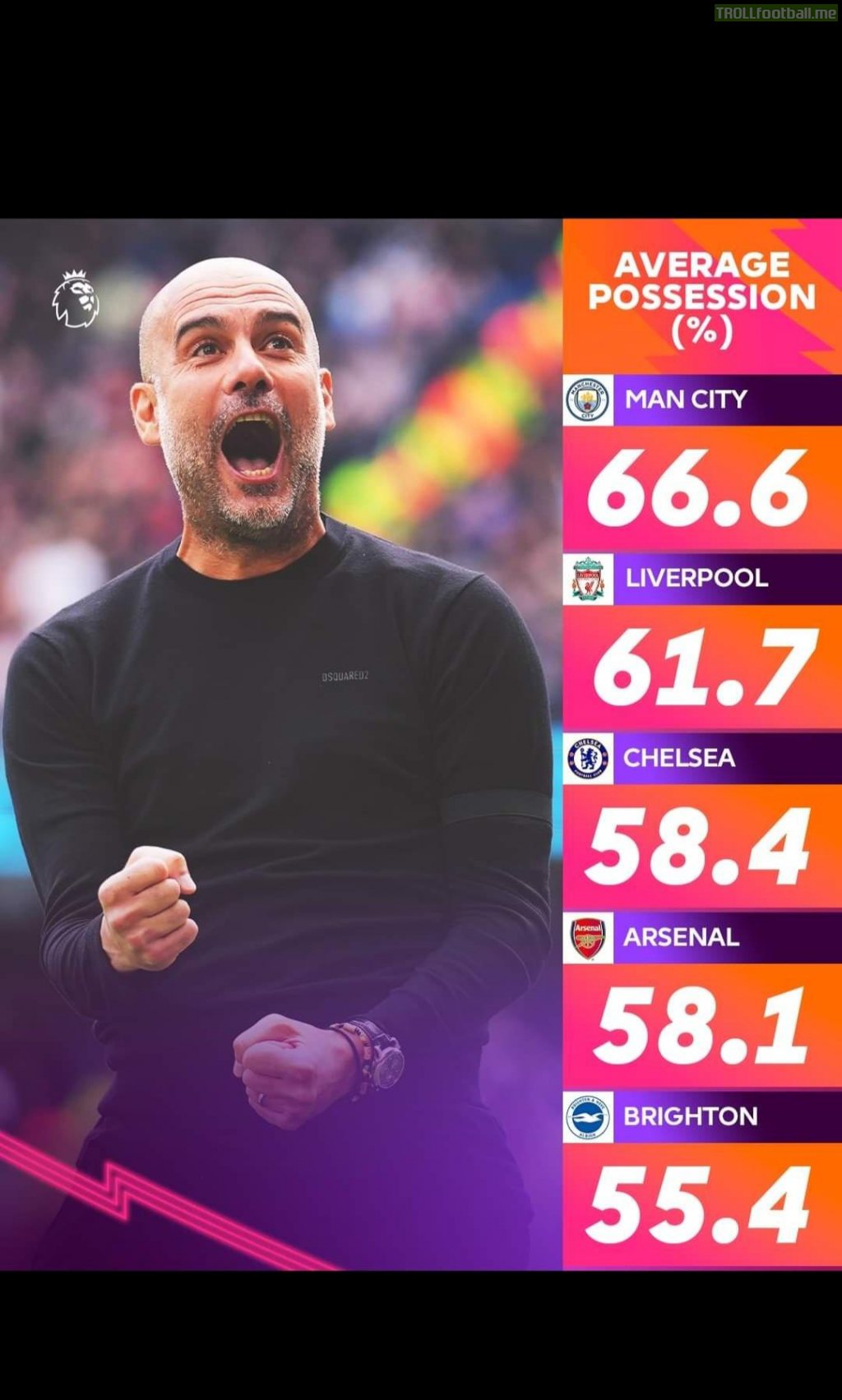 Average Possession during this season in Premier league