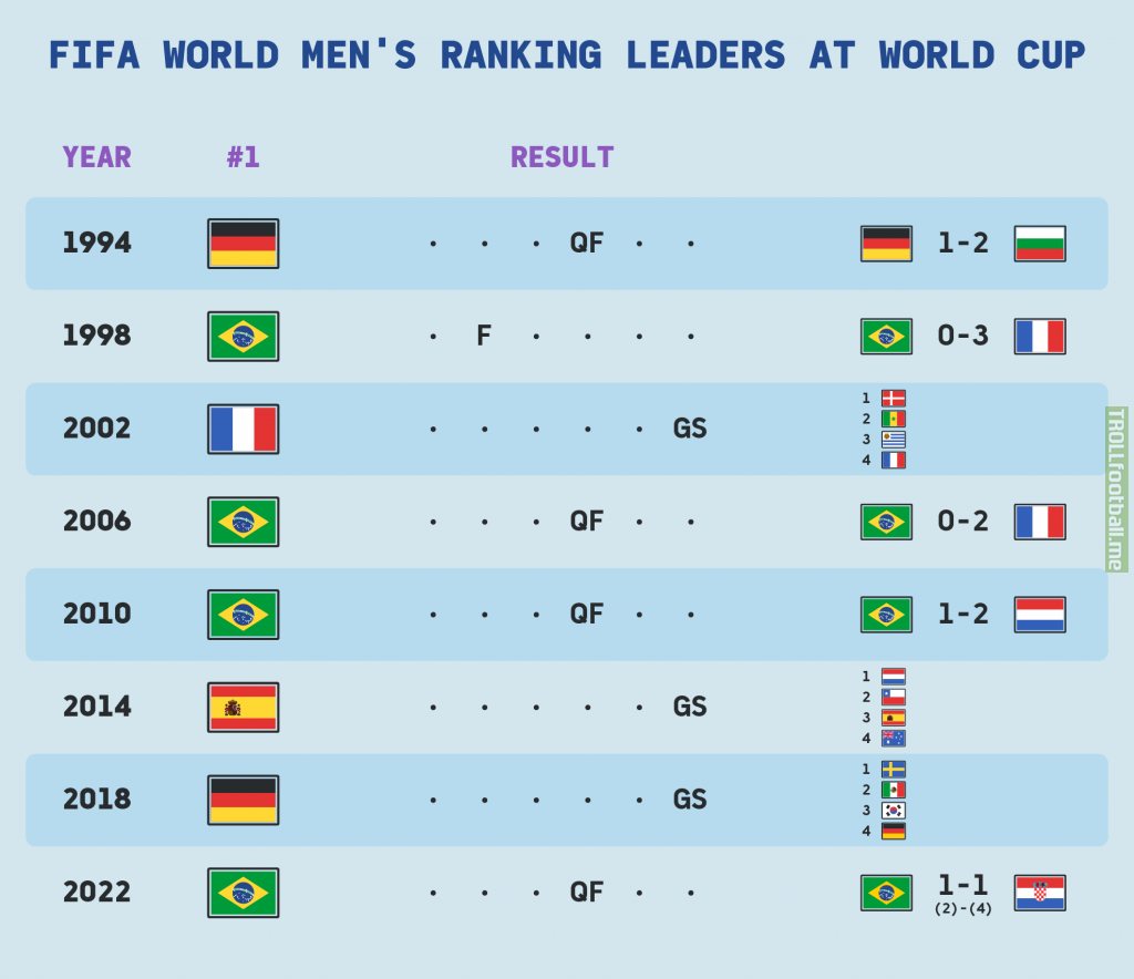 FIFA ranking leaders at World Cup
