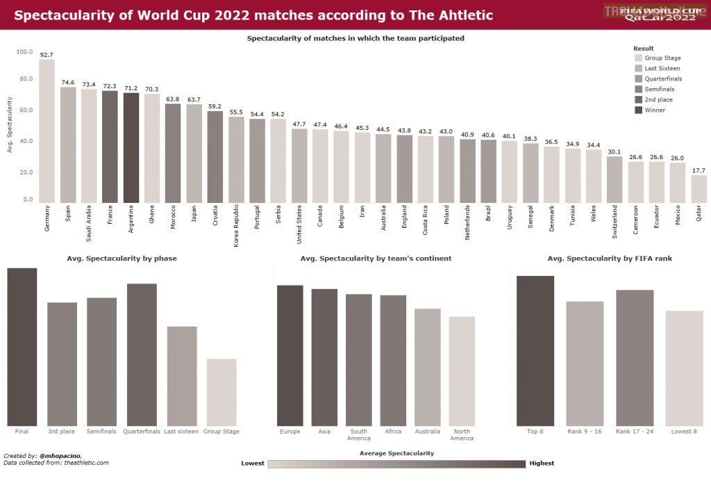 Spectacularity of World Cup 2022 by The Athletic in details