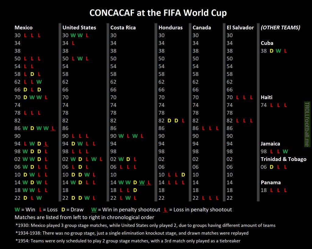 World Cup match results for CONCACAF teams (1930-2022)