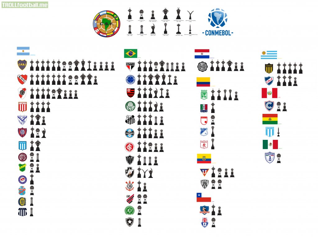 All South American clubs with Continental trophies