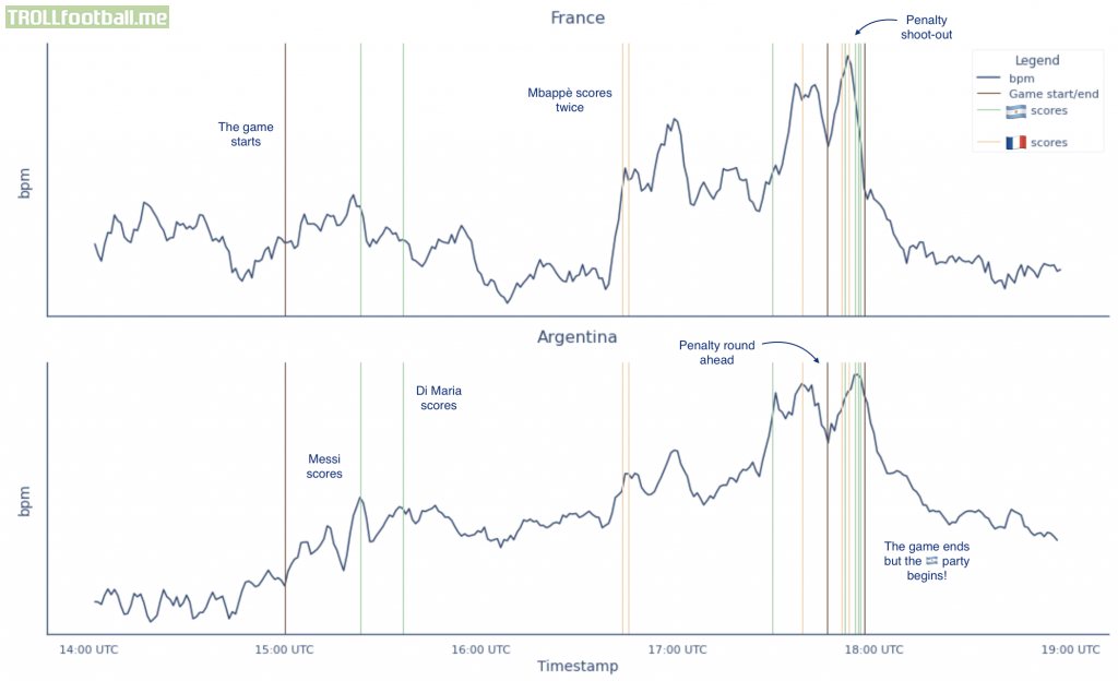 Heart Rate Trends in Argentina & France During World Cup Final