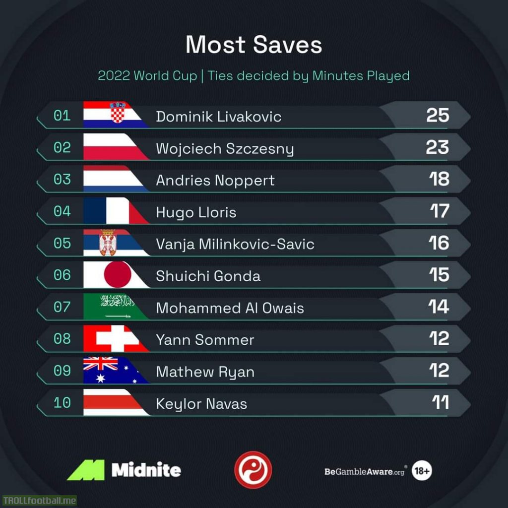 Most saves at World Cup 2022
