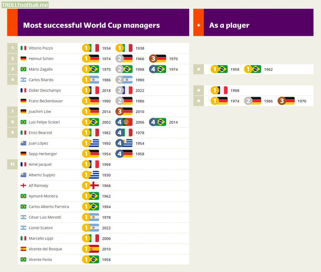 Most successful World Cup managers