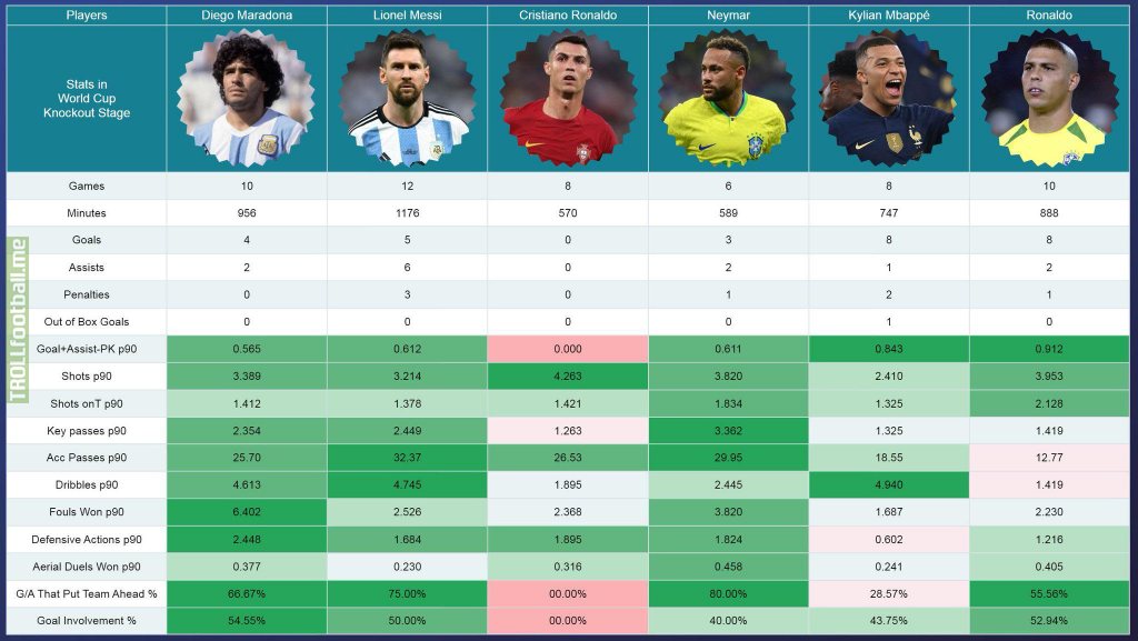 Stats in the World Cup Knockout Stage
