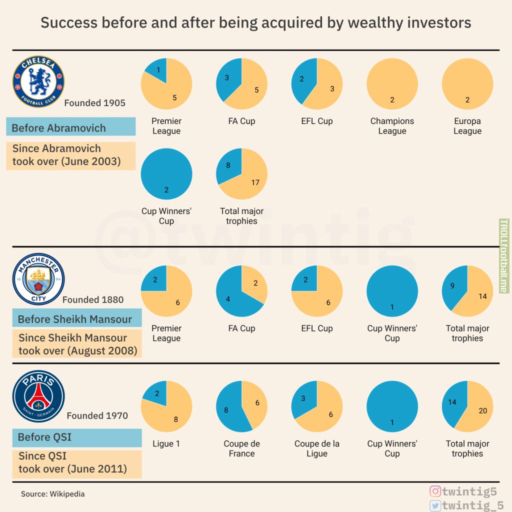 [OC] Success before and after rich owners took over - Chelsea, Man City, PSG
