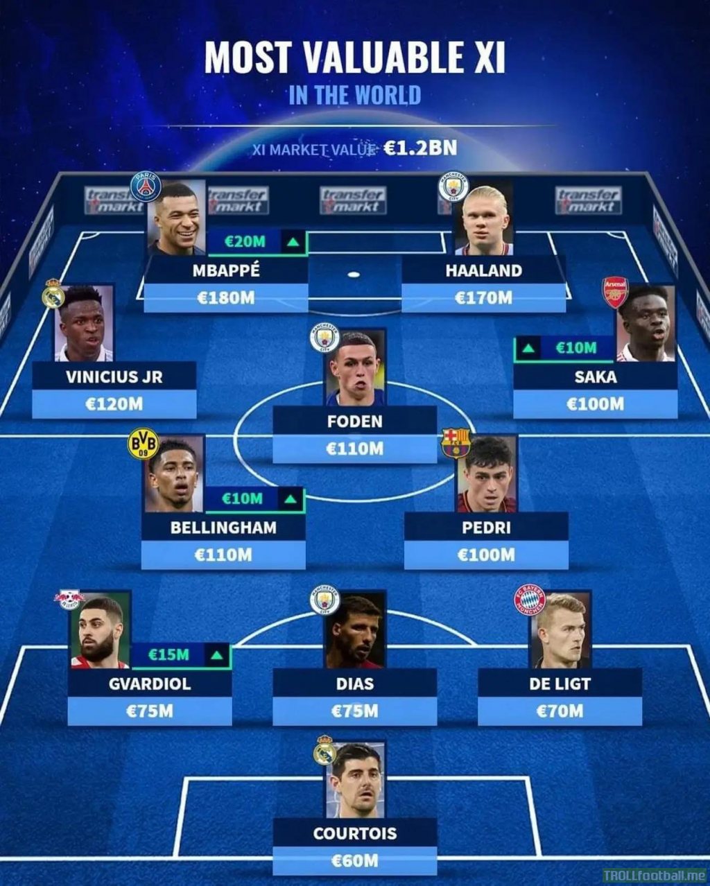 The world’s most valuable XI