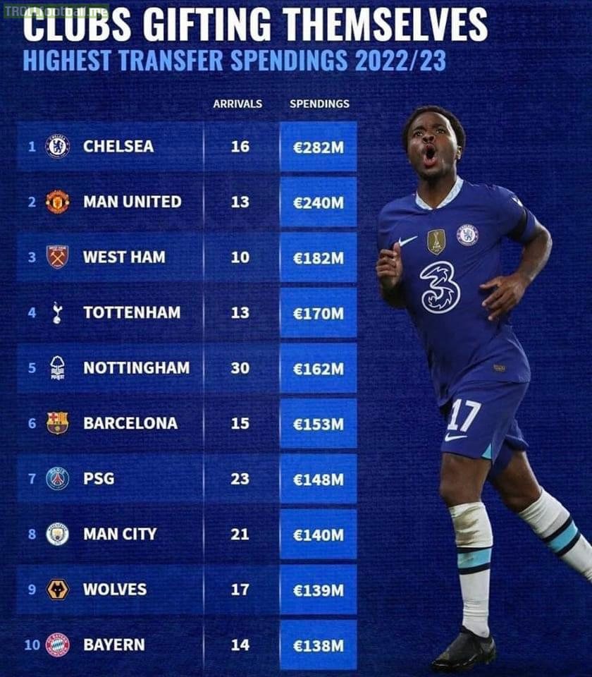 Highest Transfer Spenders 2022/23