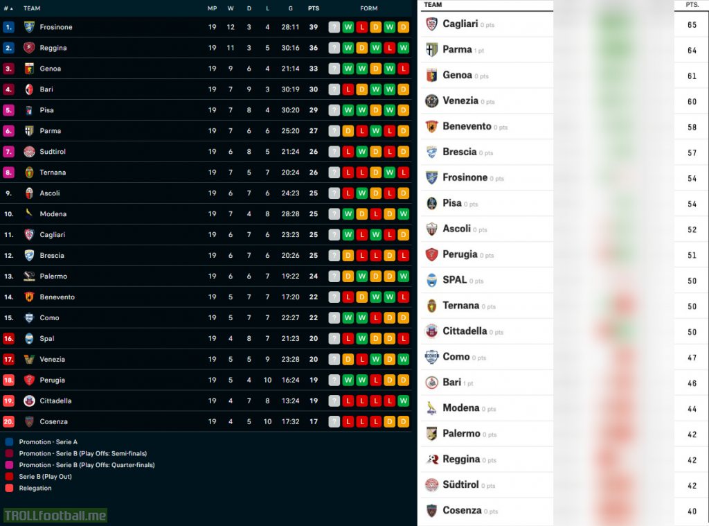 Serie B table at the half way point going into the winter break vs a 538 final table prediction