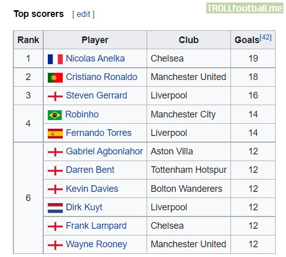 Haaland would have already won the Golden Boot in the 08/09 Premier League
