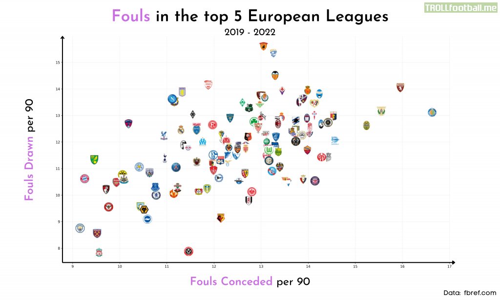 [OC] Fouls Conceded vs Fouls Drawn in top 5 European Leagues