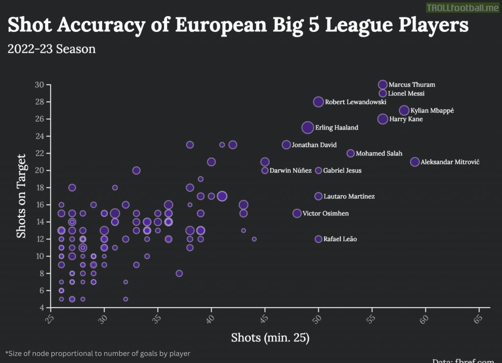 [OC] Shot Accuracy of European Big 5 League Players