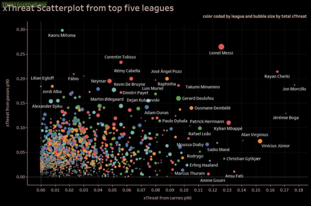 xThreat Chart in top 5 leagues. Data source: soccerment.