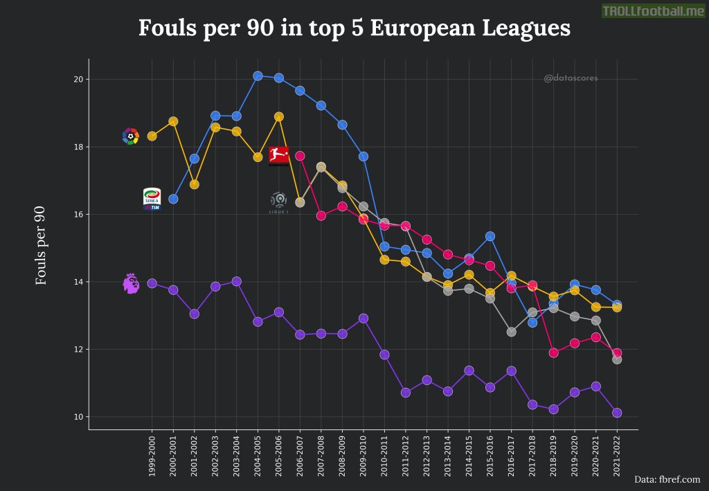 [OC] Average Number of Fouls per Match over the Years