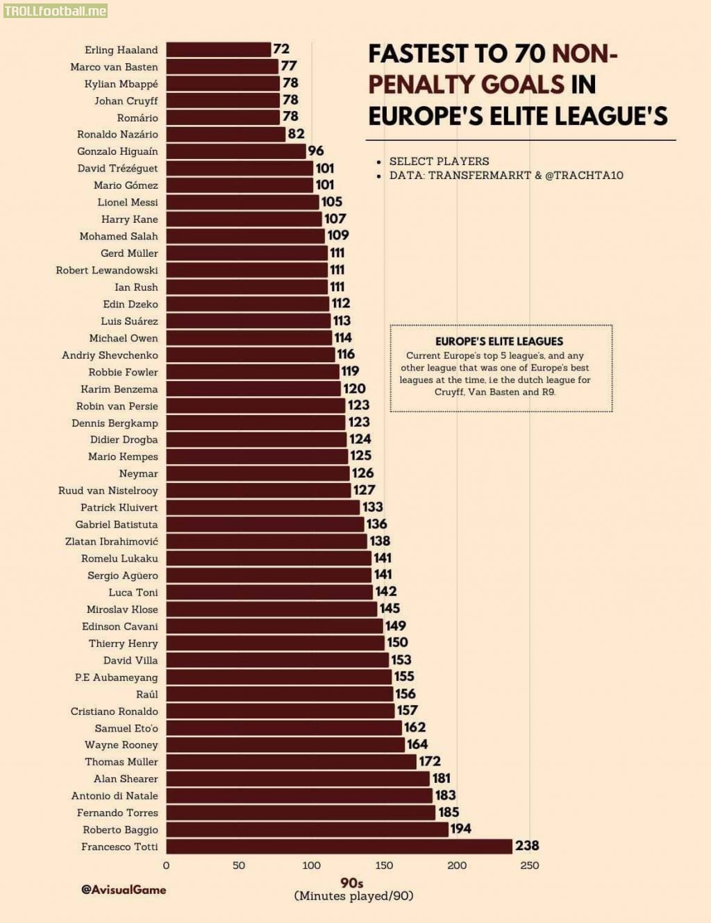 [avisualgame] Fastest to 70 non-penalty goals in Europe’s elite leagues