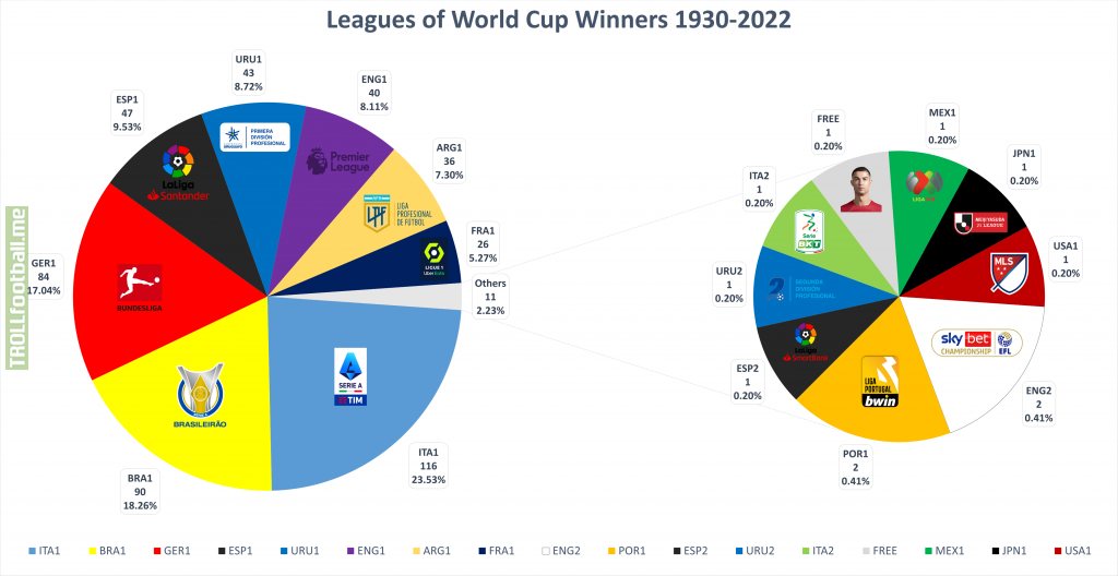 What leagues did the World Cup winners play in? An analysis.