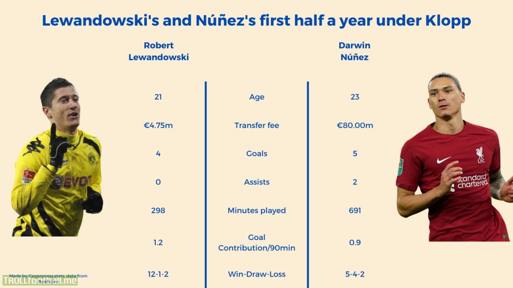 After Klopp's interview about Núñez, here is Lewandowski's and Núñez's first half a year under Klopp