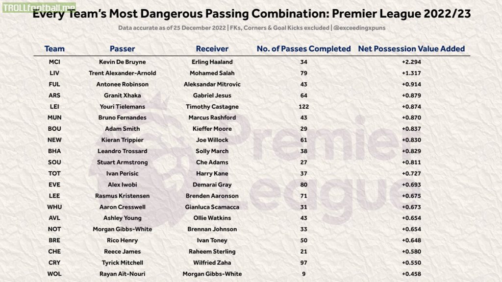 Every PL team's best passing combination so far this season. © exceedingxpuns