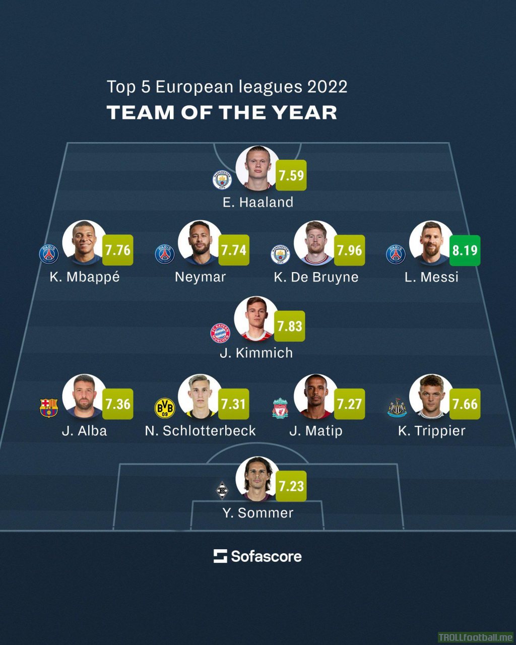 Sofascore highest-rated XI from the top 5 European leagues in 2022