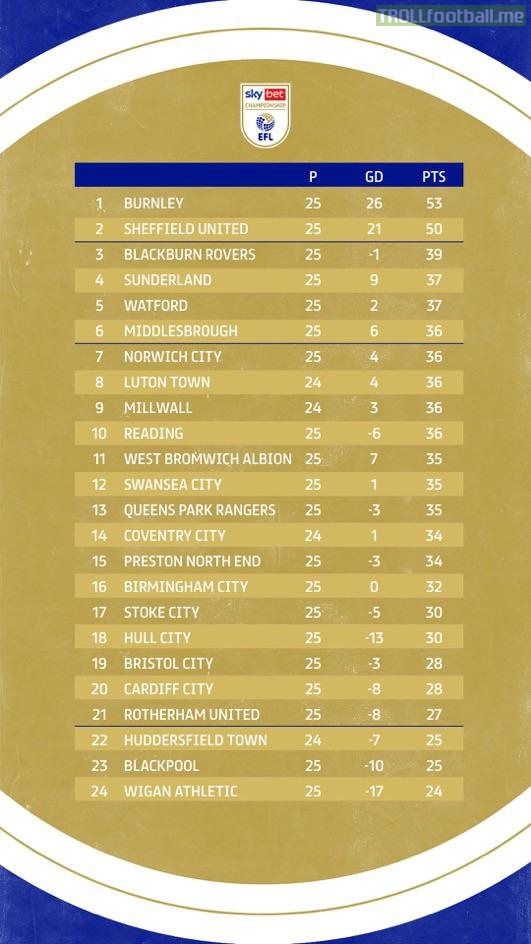 How the EFL Championship table looks heading into 2023