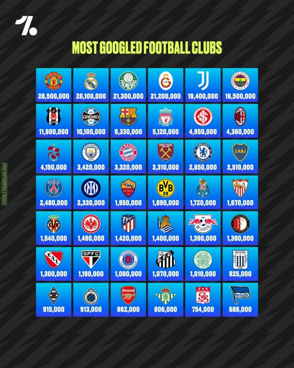 [Onefootball] Most googled football clubs in 2022