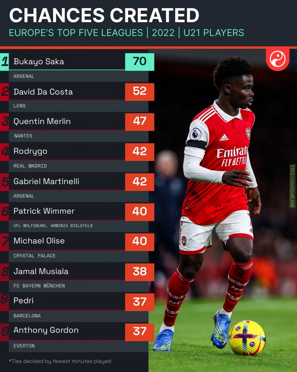 (Squawka) Most chances created by under 21 Players in 2022